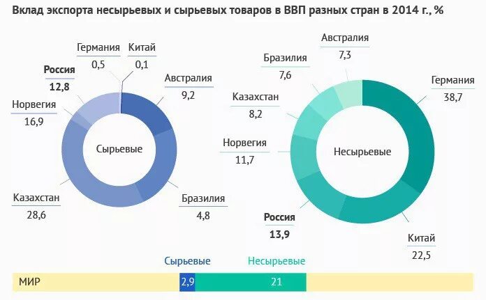 Мировые рынки сырьевых товаров. Экспорт, сырьевые товары Россия. Страны экспортеры сырья. Сырьевой экспорт России. Сырье России экспорт.