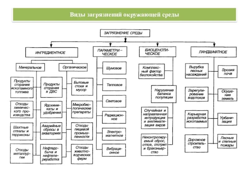 Типы загрязнения окружающей среды. Схема основные типы загрязнения окружающей среды. Виды загрязнения среды. Перечислите основные типы загрязнения окружающей среды.