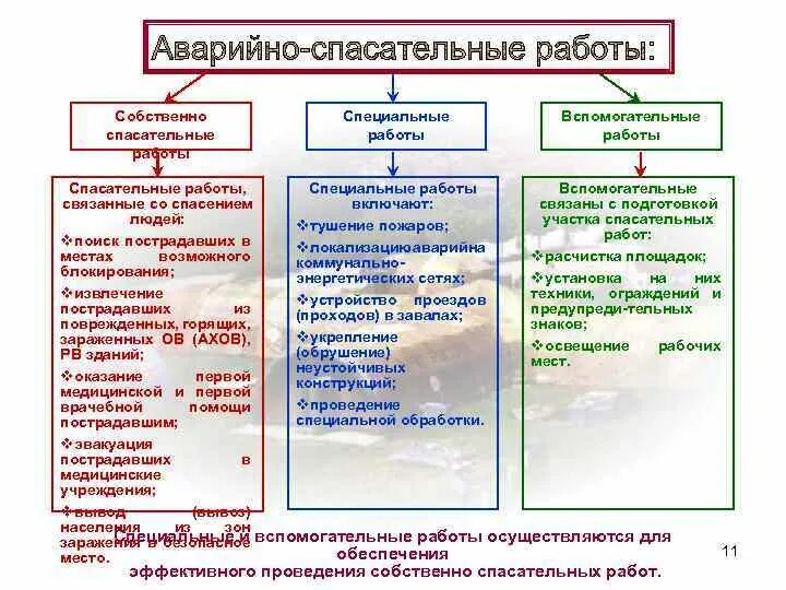 Состав спасательных работ. Виды аварийно-спасательных работ. принципы спасательных работ. аварийно-спасательные работы состав. приемы и способы проведения спасательных работ.