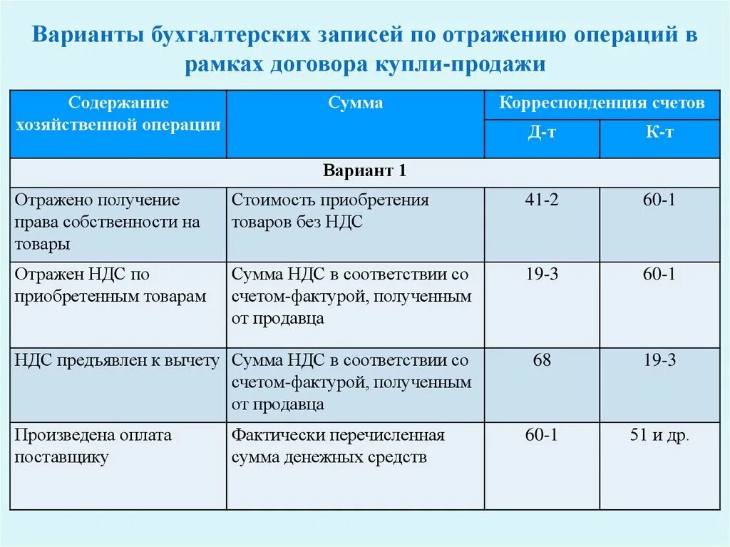 Бухгалтерские записи по продаже материалов. Варианты бухучета. Отражено получение оборудования. Шлифовальное оборудование приобретено в бух. Бухгалтерские операции по материалам