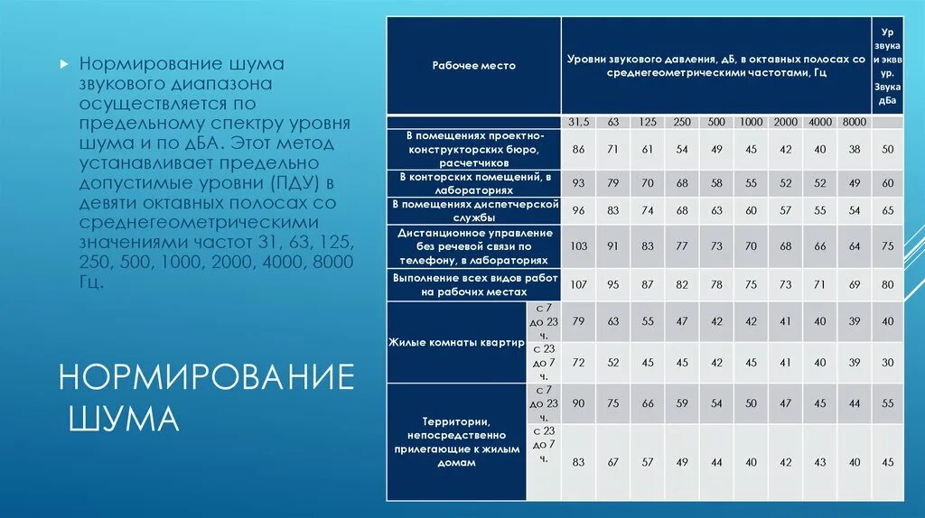 Какой допустимый уровень. Уровень шума нормируется значением:. нормируемые показатели шума. предельно допустимый уровень звука. гигиеническое нормирование производственного шума.