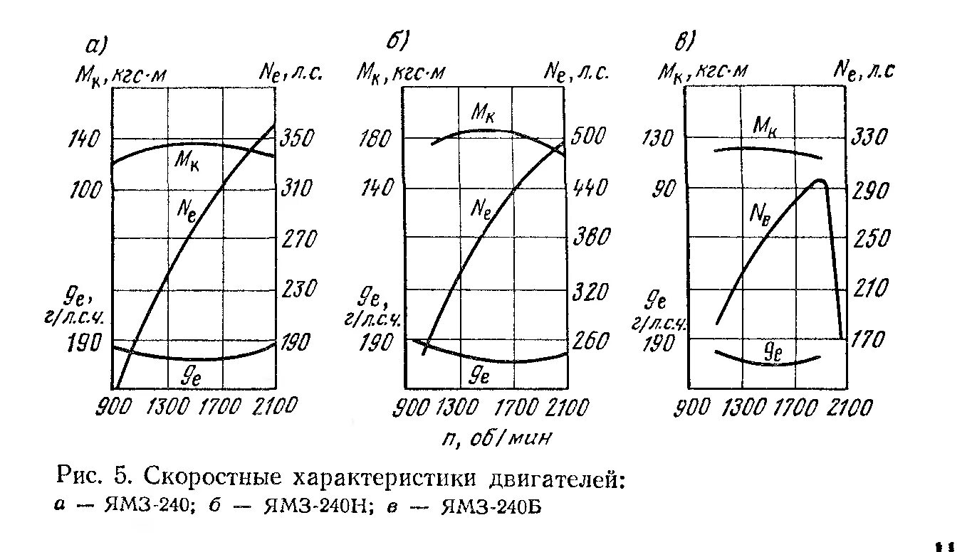 Характеристики двиг. Внешняя скоростная характеристика двигателя ЯМЗ-238. Скоростная характеристика ЯМЗ 238. Двигатель КАМАЗ 740 внешняя скоростная. Скоростная характеристика ЯМЗ-236д.