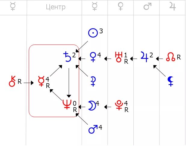 Ретроградный меркурий в центре формулы души. Связки планет в формуле души. Меркурий в центре формулы души. Ретро меркурий в формуле души. Центр формулы души.