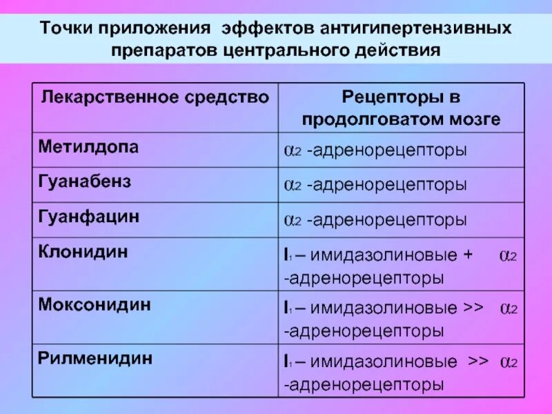 Центр действие. Антигипертензивные препараты центрального действия. Гипотензивные препараты центрального действия. Гипотензивные средства центрального действия список. Гипотензивное средство центрального типа.