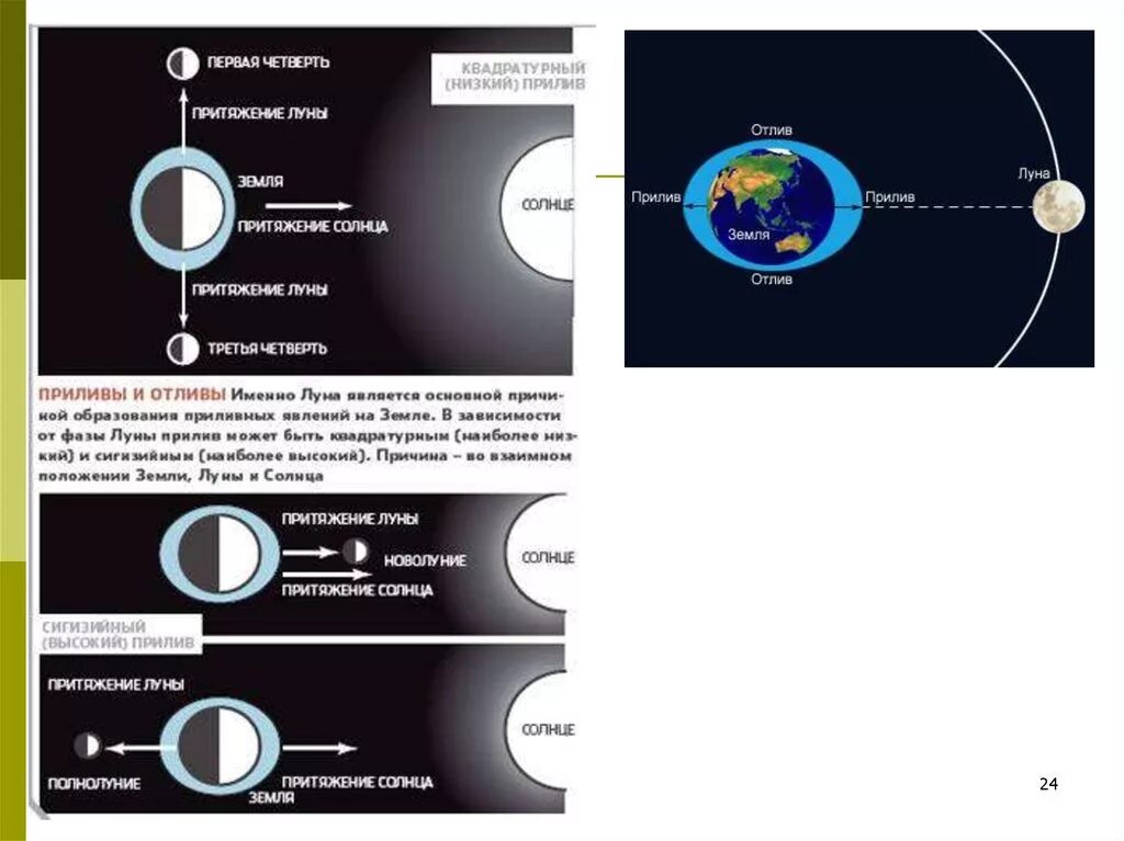 Луна является причиной. Приливы и отливы земля Луна солнце. Приливы и отливы схема. Механизм приливов и отливов. Приливы и отливы от Луны.