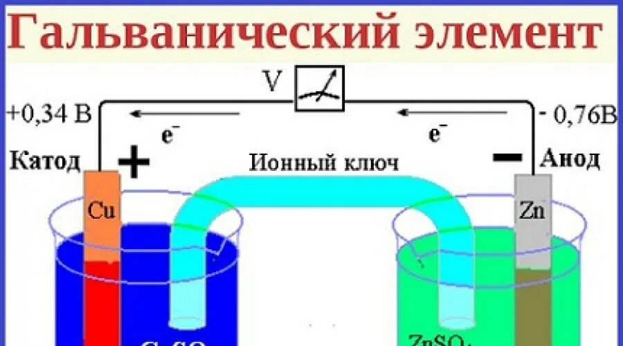 Запись гальванического элемента
