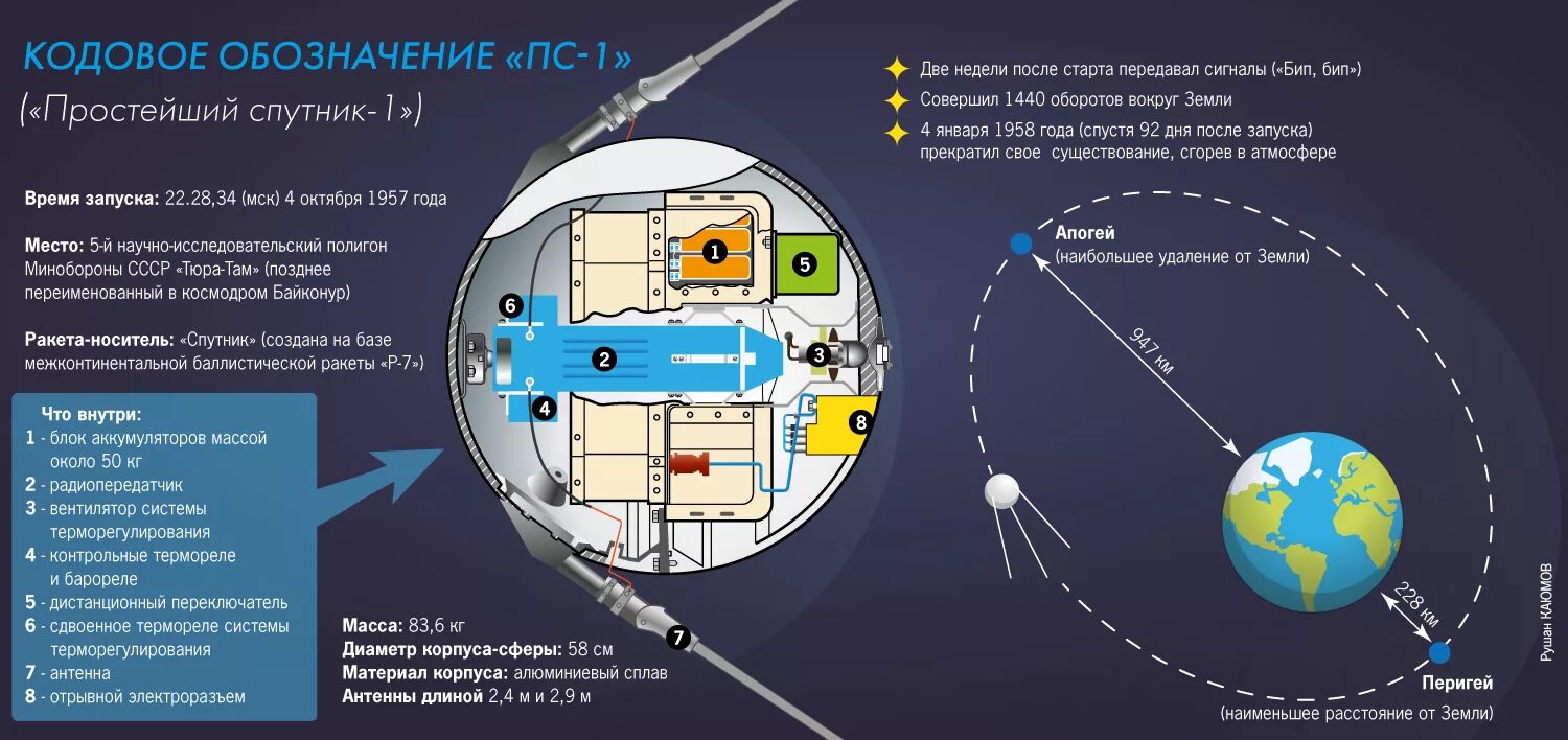 Первый полет на орбиту земли