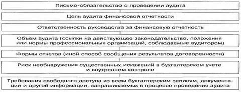 Заключение договоров на проведение аудита