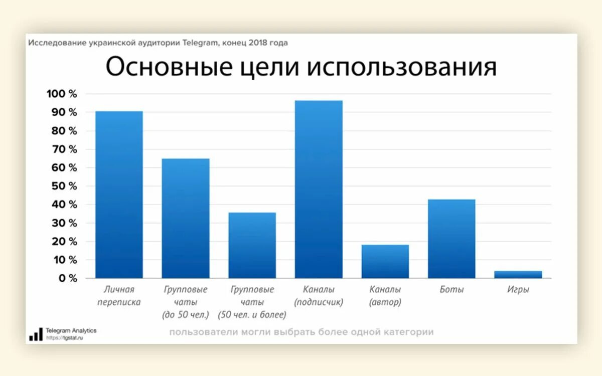 Телеграм Украина. Статистика телеграм канала. Телеграмм статистика СНГ. Украинские телеграм каналы.