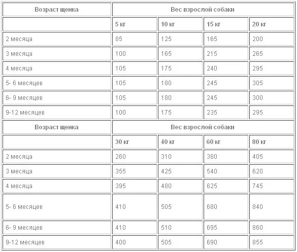 Французский бульдог сколько кормить. Вес МОПСА по месяцам таблица щенка. Вес щенка в 2 месяца таблица французский бульдог. Рацион щенка французского бульдога 2 месяца. Вес щенка МОПСА по месяцам.
