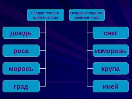 Вид атмосферных осадков 4 буквы