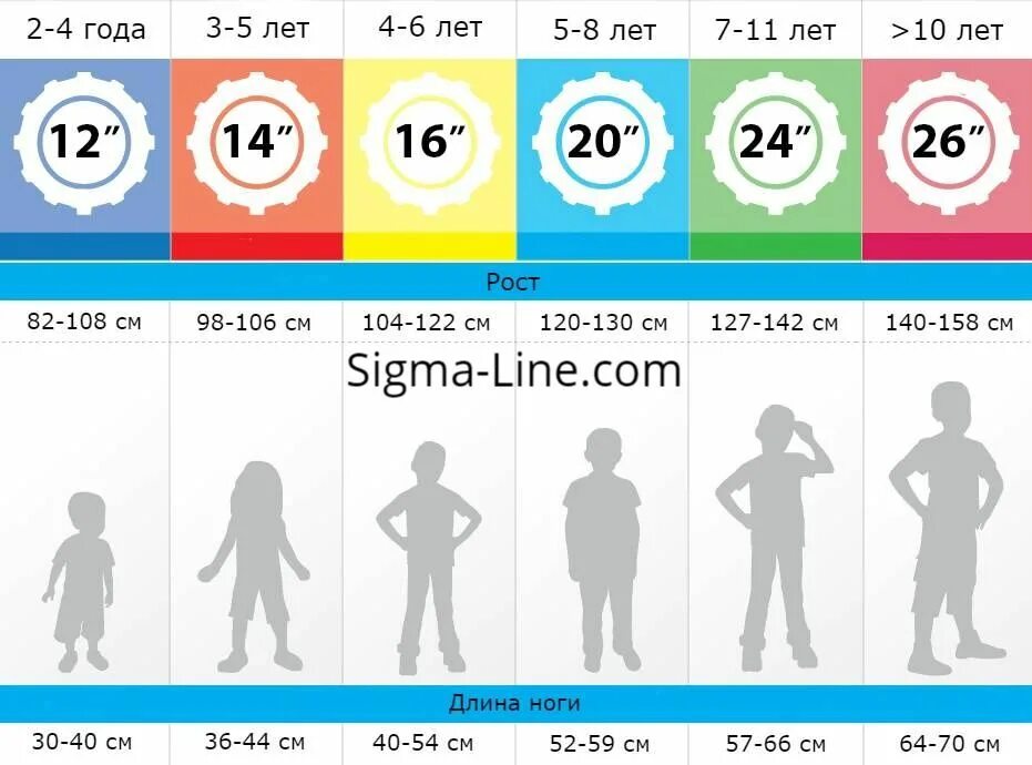 20 дюймов на какой возраст. Размер колёс велосипеда по росту ребенка таблица. Размер колёс велосипеда по росту ребенка. Диаметр колёс велосипеда по росту ребенка таблица. Как выбрать диаметр колес велосипеда для ребенка по росту таблица.