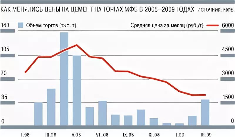 Динамика цен на цемент. Цены на цемент график. График стоимости цемента в России. Цемент динамика цен за год. Как изменятся цены на мебель