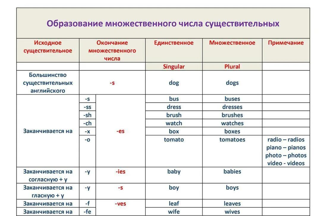 Слова исключения существительные множественного числа. Образование мн.числа сущ в английском. Множественное число сущ в английском языке. Образование формы множественного числа в английском языке. Существительные во множественном числе в английском языке таблица.