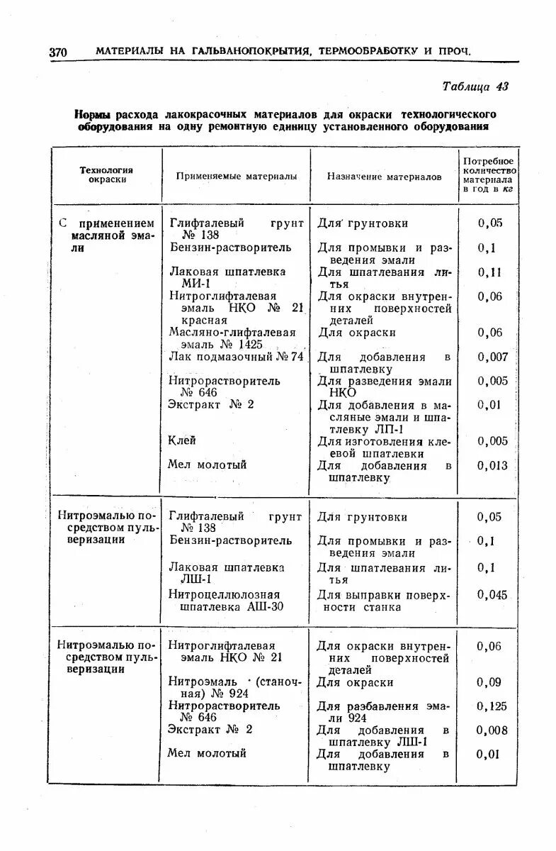 Расход лакокрасочных материалов. Нормы расхода лакокрасочных материалов. Таблица расход материалов для окраски. Нормативы расхода лакокрасочных материалов. Расход материалов на краску.