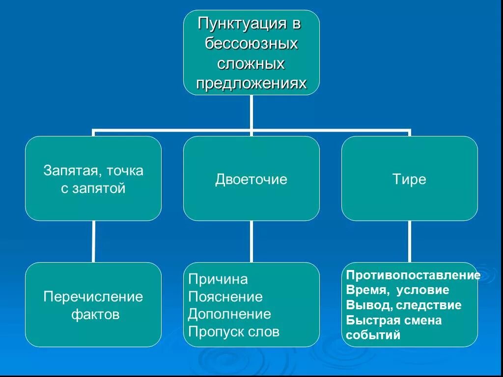 Следствия пояснения условия. Бессоюзные предложения. Бессоюзное сложное предложение. Без союзныепредложение. Без саюзные сложные предложения.