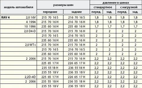 Какое давление в шинах 18 радиуса