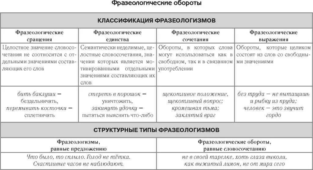 Фразеологизм функции в предложении. Основание типы фразеологических единиц. типы фразеологизмов. типы фразеологизмов таблица. основные типы фразеологических единиц.