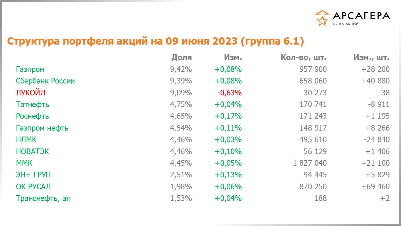 Составлю портфель акций. Арсагера фонд акции структура. Фонды акций. Результаты фонда Арсагера. Народный портфель акций 2024.