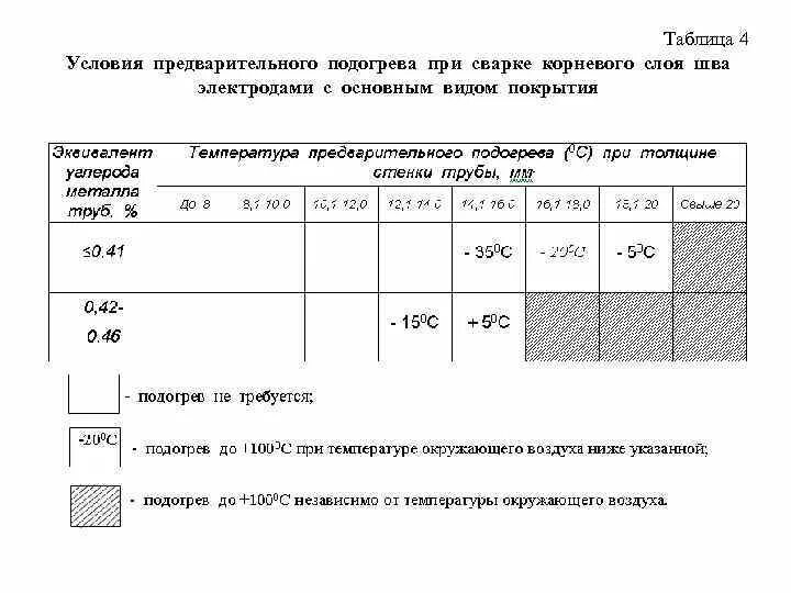 Температура предварительного подогрева. Температура предварительного подогрева