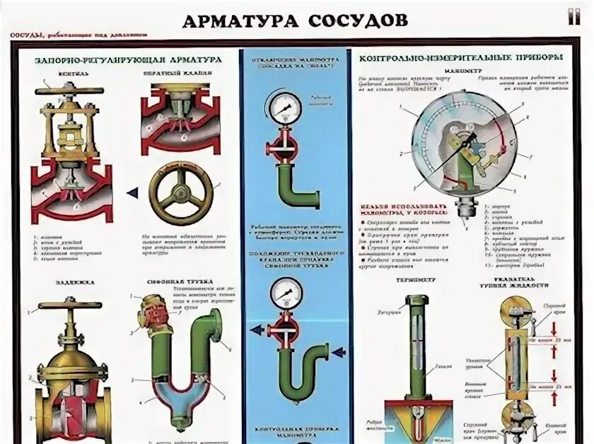 Сосуды работающие под давлением арматура. Табличка на сосудах работающих под давлением. Конструкция сосуда работающего под давлением. Стенд сосуды под давлением. Сосуды под давлением.