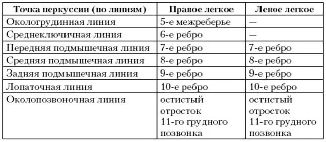 Топографическая перкуссия легких норма таблица. Топографическая перкуссия легких точки. Топографическая перкуссия лёгких границы. Топографическая перкуссия нижних границ легких. Топографические границы легких