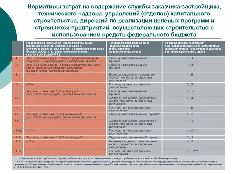 О нормативах затрат на содержание службы заказчика-застройщика 2021. Затраты на содержание службы заказчика. Нормативы затрат на содержание службы заказчика-застройщика. Содержание службы заказчика.