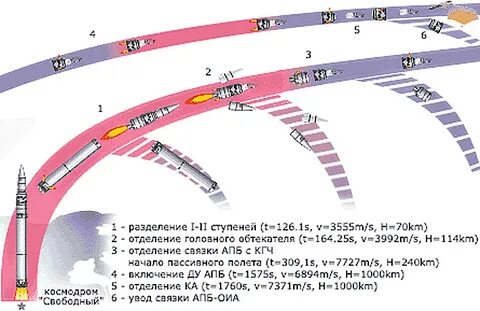 Разделение ступеней