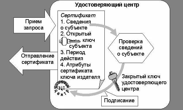 Удостоверяющий центр электронной подписи. Электронная подпись УЦ. Схема ЭЦП. Ключ ЭЦП.