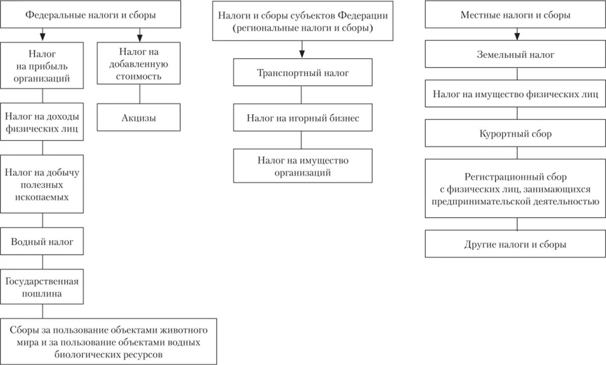 Система налогов РФ схема. Налоговая система РФ схема. Система налогов и сборов схема. Структура налоговой системы РФ схема. Налоги и сборы группы налогов