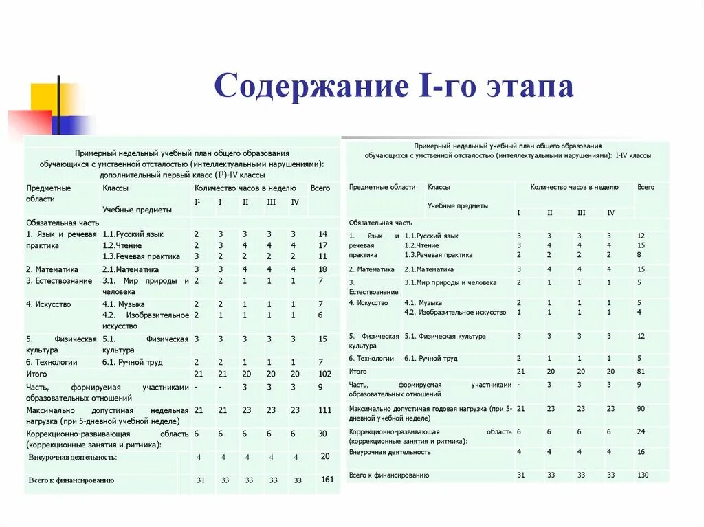 Учебный план по программе 8.2 1 класс. Учебный план для УО 5-9 классы по ФГОС. Учебный план 9.1 для детей с умственной отсталостью. Учебный план умственная отсталость 1 класс.