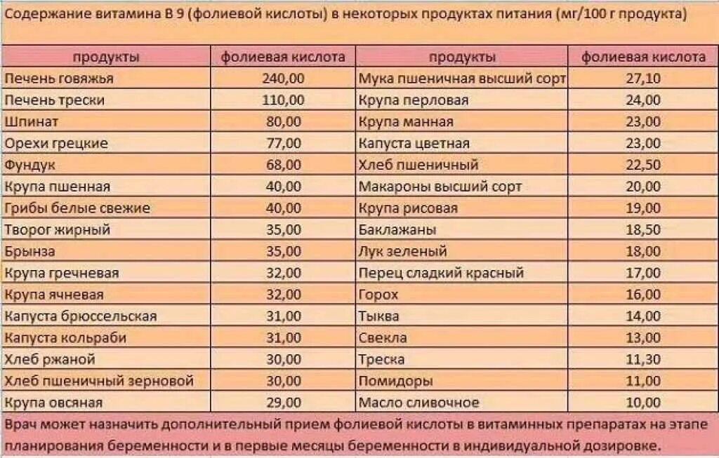 Витамин в9 фолиевая кислота где содержится. Фолиевая кислота продукты с большим содержанием таблицы. Содержание фолиевой кислоты в продуктах таблица. В каких продуктах больше всего содержится фолиевой кислоты. Сколько надо фолиевой кислоты