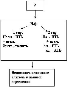 Спряжение глаголов слово зависеть