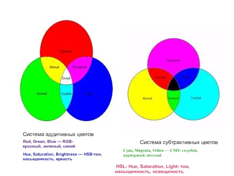 Система цвета RGB. Аддитивная цветовая система. RGB аддитивные цвета. Аддитивная и субтрактивная системы цветов.