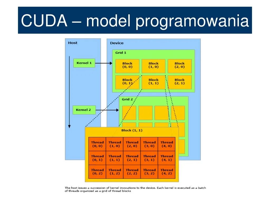 CUDA архитектура. Модель CUDA. Модель программирования CUDA. CUDA вычисления.