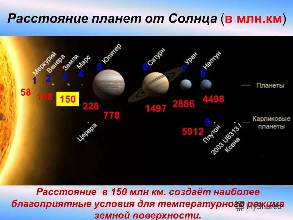 Сколько лет лететь до солнца. Планеты солнечной системы по удаленности от солнца. расстояние от солнца до планет. расстояние до планет солнечной системы. удаленность от солнца.