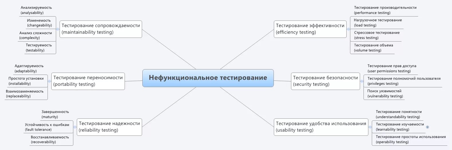 Требования к методу тестов. Функциональное тестирование виды тестов. Виды функционального и нефункционального тестирования. Схема видов тестирования программного обеспечения. Типы нефункциональных тестов.