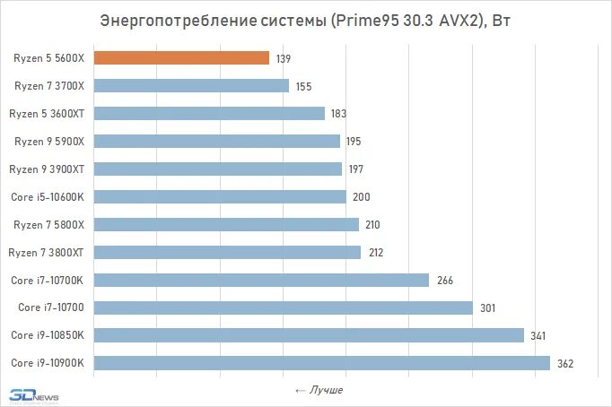 Ryzen 5600 vs intel. Райзен 5600x. Характеристики райзен 5 5600 x. Температура 5600x Ryzen в простое. R5 5600x толщина.