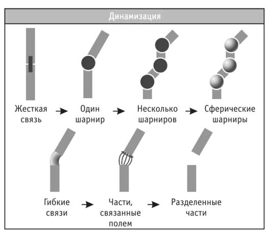 Связи с переходом на новые. Динамизация. Динамизация технической системы примеры. Динамизация в гомеопатии. Закон динамизации.