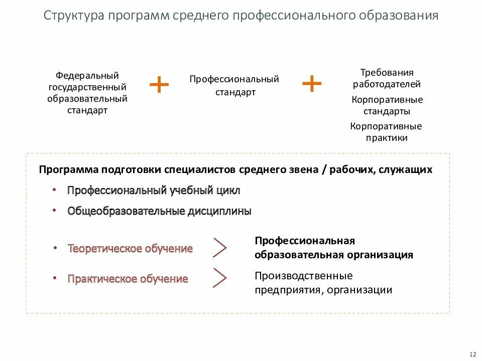 Какое образование является средним профессиональным