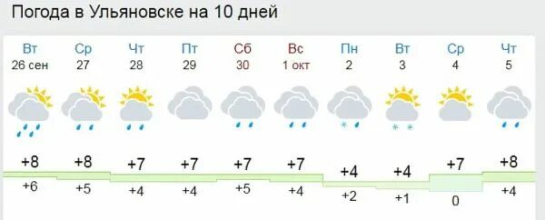 Погода на завтра в ульяновске. Погода в Ульяновске. Погода в Ульяновске на 10 дней. Погода в Ульяновске на неделю. Прогноз погоды в Ульяновске на 10 дней.