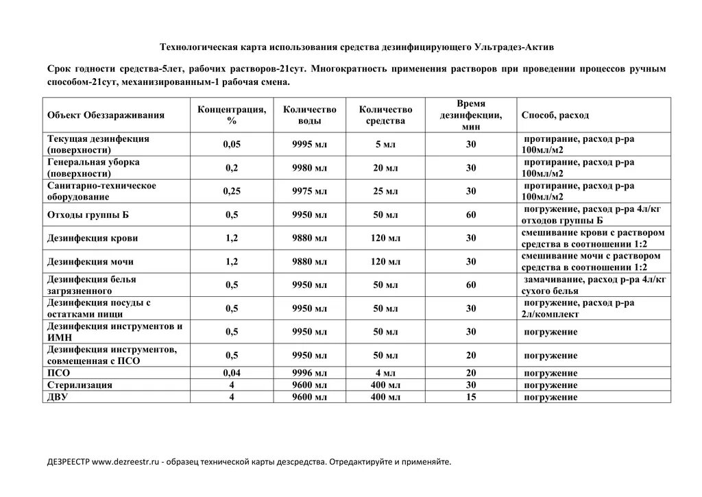 Технологическая карта дезинфицирующего средства. Технологическая карта использования Алмадез для дезинфекции. Таблица приготовления рабочих растворов ДЕЗ средств. Технологическая карта дезсредства.