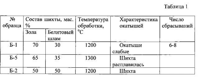 Состав шихты. Состав шихты для окатышей. Температура в шихте. Белитовый шлам характеристики. Окатыш плотность.