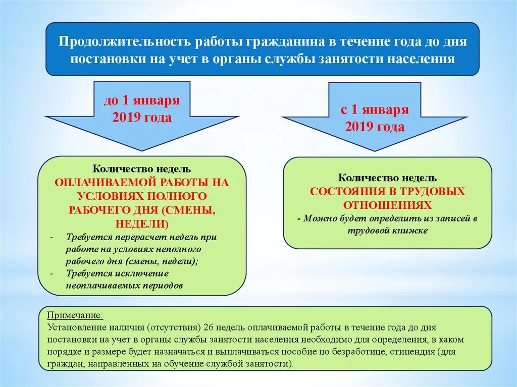 Услуги службы занятости населения презентация. Органы службы занятости. Постановка на учет в службе занятости. Постановка на учет в органы службы занятости населения. Информации в органах службы занятости