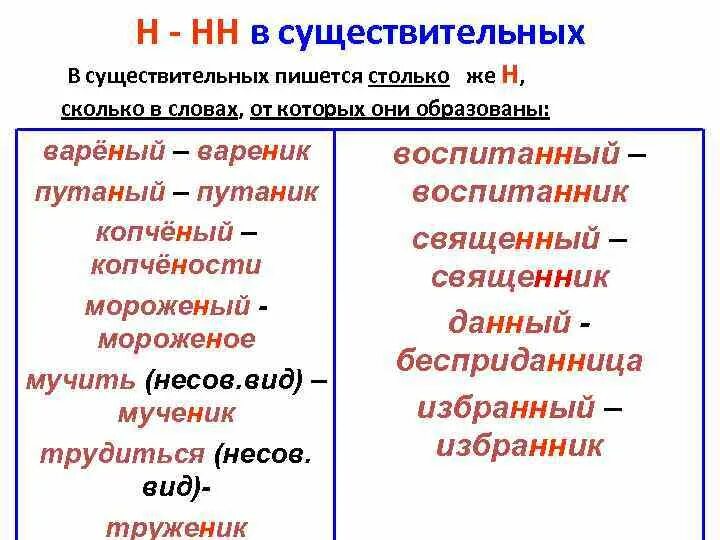 Какие слова пишутся с одной н. Н И НН В существительных. Существительные с н и НН. ЙН И НН В существительных. Существительное с НН примеры.