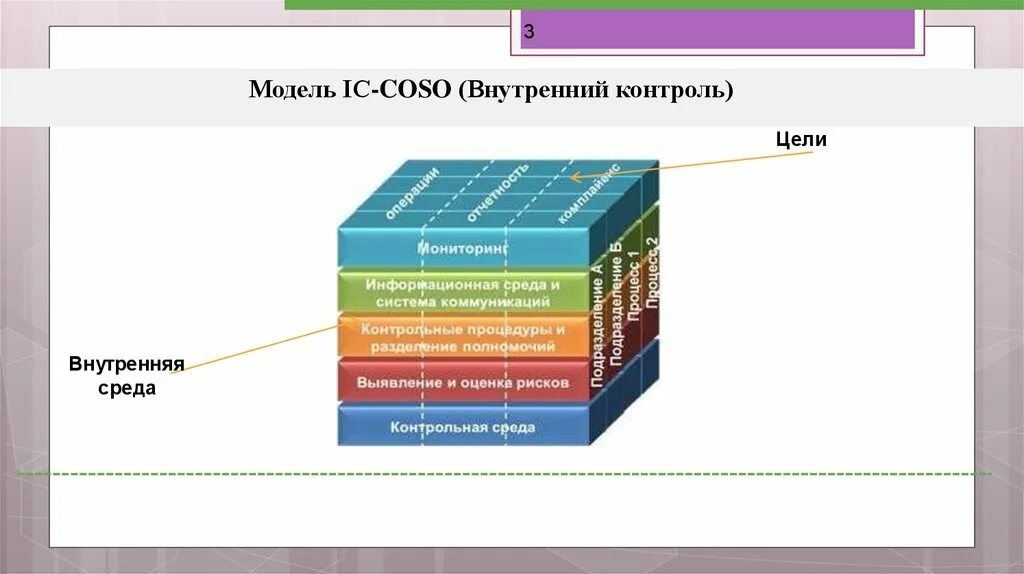 Компоненты внутреннего контроля. Компоненты системы внутреннего контроля Coso. Куб Coso внутренний контроль. Coso внутренний контроль интегрированная модель. Модель управления рисками Coso.