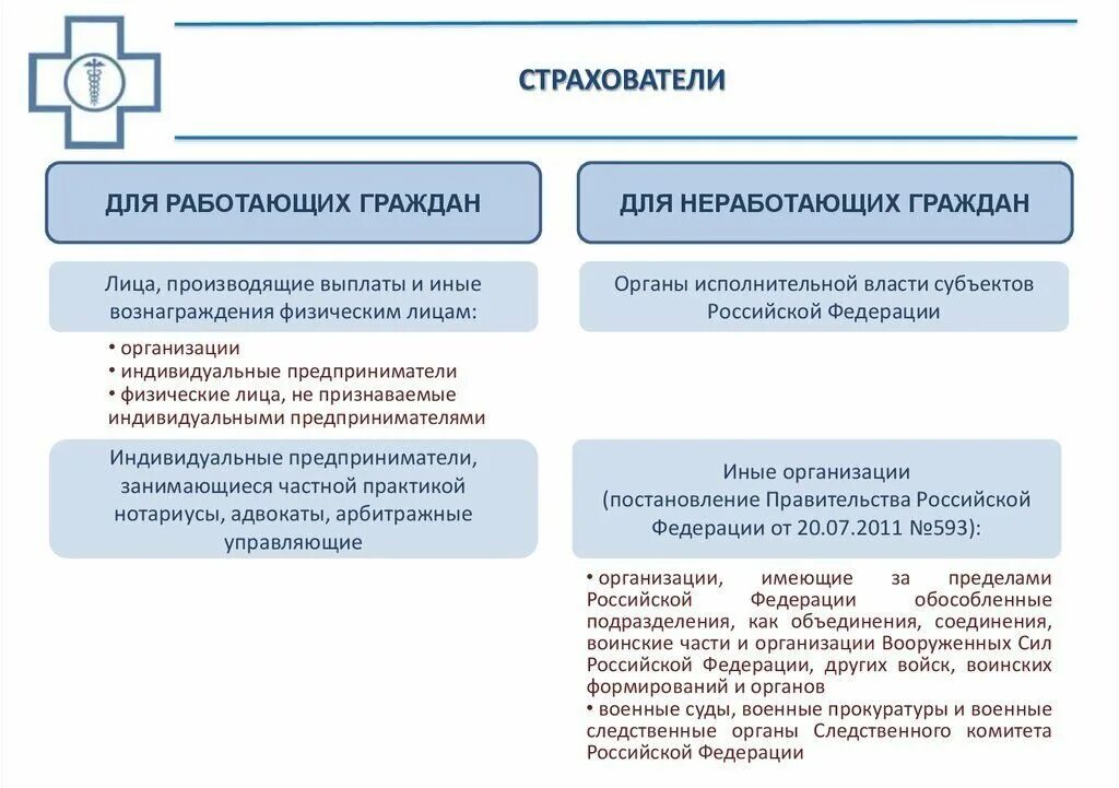 Страховщик пенсионного страхования. Обязанности страховой медицинской организации. Страхователь в системе ОМС это.