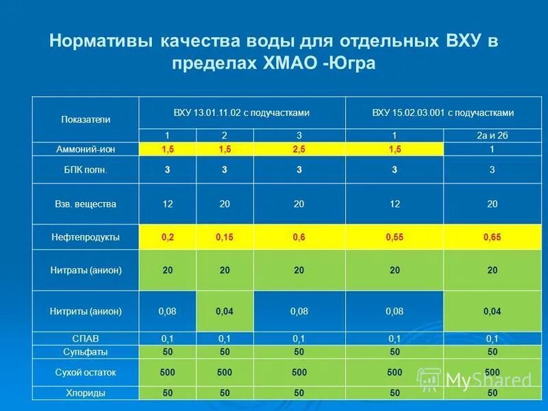 Норматив качества воды водного объекта