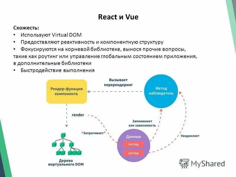 Структура компонентов vue. Элементы окна папок и приложений. Кнопки управления состоянием окна. Принцип работы vue js. Виртуальный дом react.