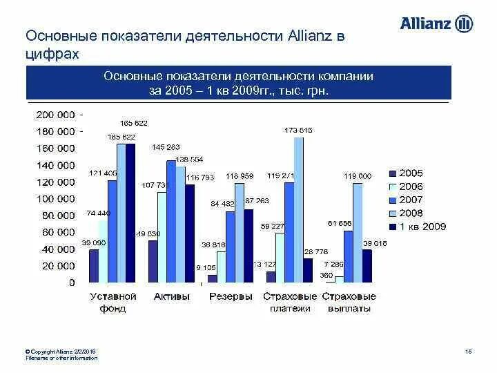 Анализ экономических показателей это страхования. Ключевые показатели деятельности страховщиков. Финансовые показатели страховых компаний. Анализ деятельности страховой компании. Финансовые показатели страховых компаний.